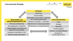 Abbildung-3-Instrumente_vilFIT_Stadt-Villach_RMA.jpg